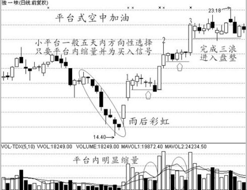 經典買入信號圖解 經典買入信號圖解