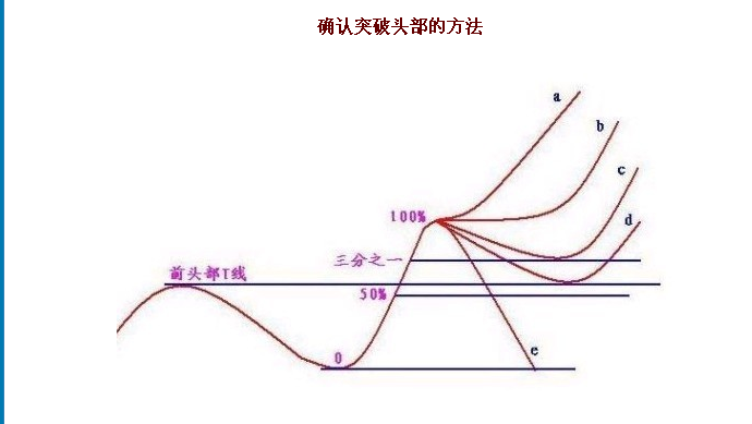 三三過濾確定突破頭部 三三過濾確定突破頭部