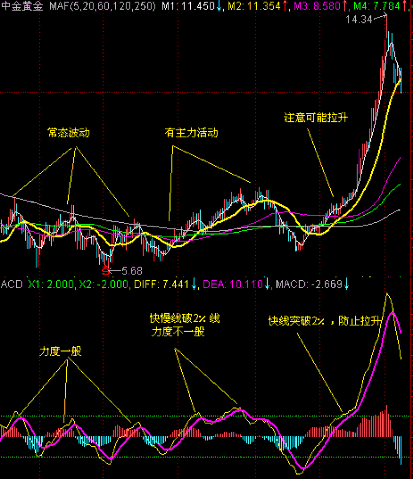 MACD另類用法 MACD另類用法