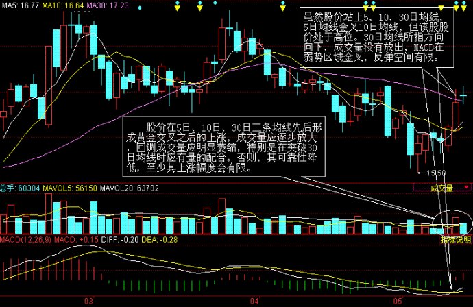 移動平均線用法之生命線