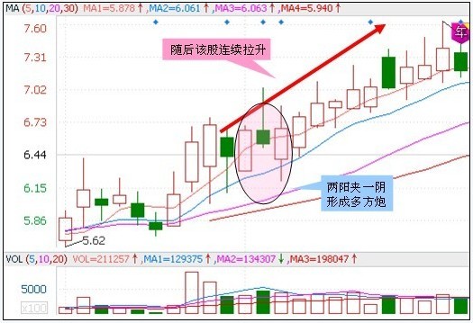30種抄底技術形態 30種抄底技術形態