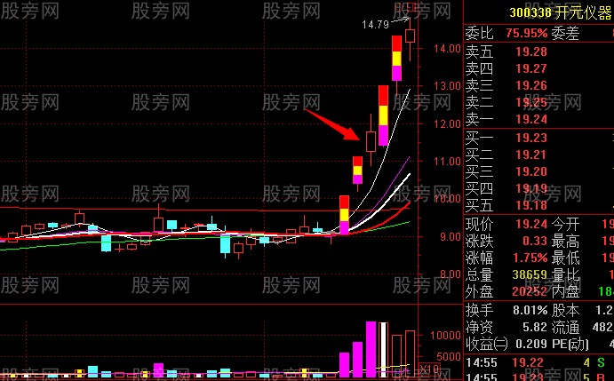 主升段洗盤形態 主升段洗盤形態