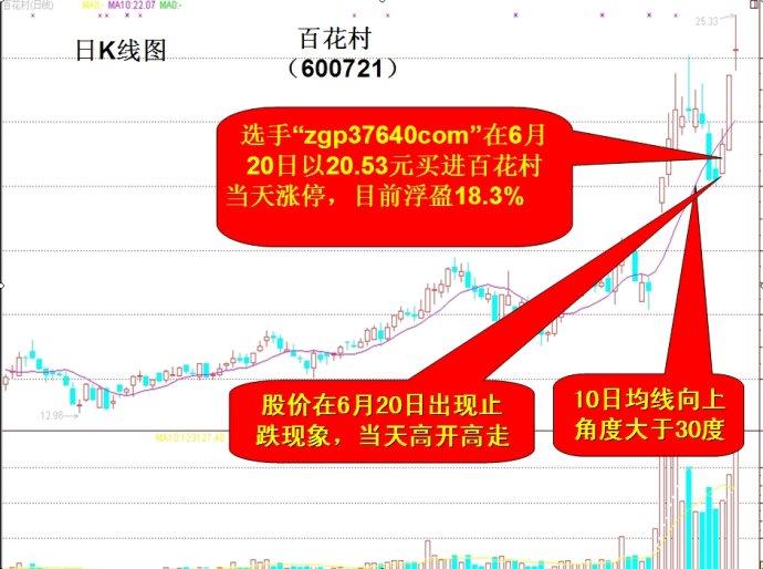 10日均線牛股買入大法 10日均線牛股買入大法