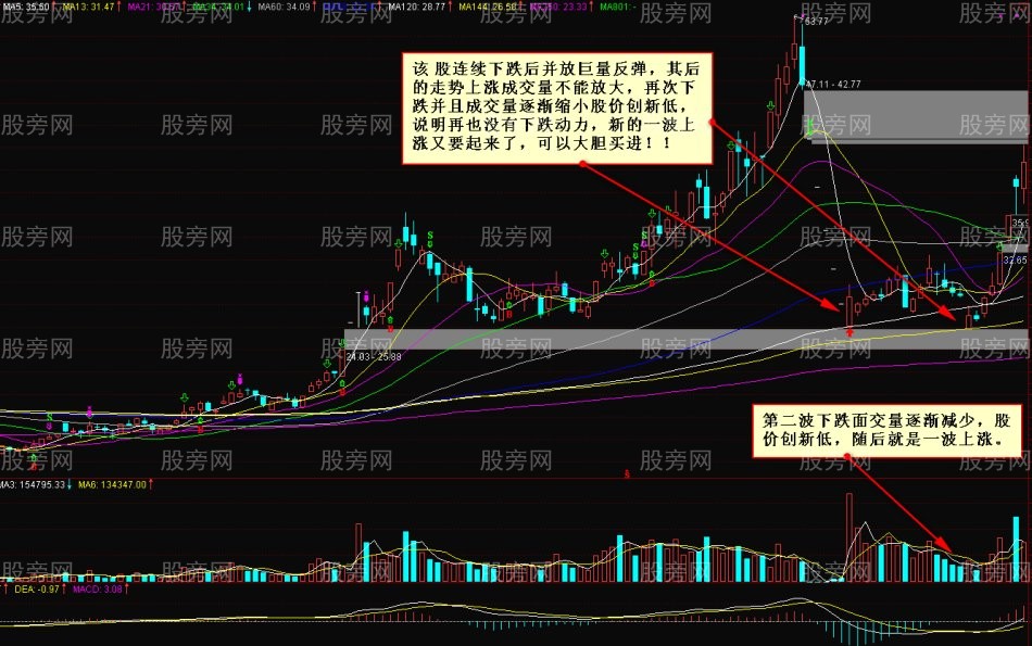 10種量價應用法則 10種量價應用法則