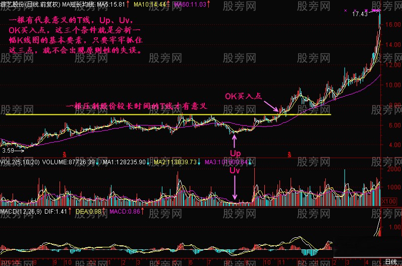 K線圖分析要點 K線圖分析要點