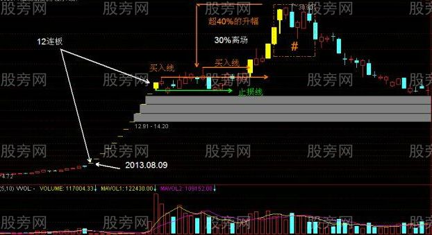 一字板漲停股開板後的操作策略 一字板漲停股開板後的操作策略