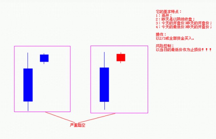四種踏空形態的技術分析