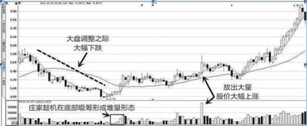 莊傢打壓吸籌的方式 莊傢打壓吸籌的方式