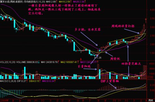 怎樣在周K線上尋找底部 怎樣在周K線上尋找底部