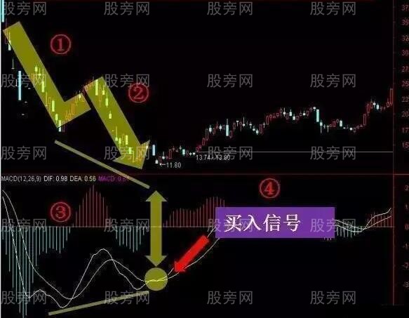MACD三種訣竅圖解 MACD三種訣竅圖解