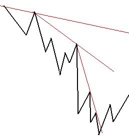 炒股必備技能 趨勢線畫法 炒股必備技能 趨勢線畫法