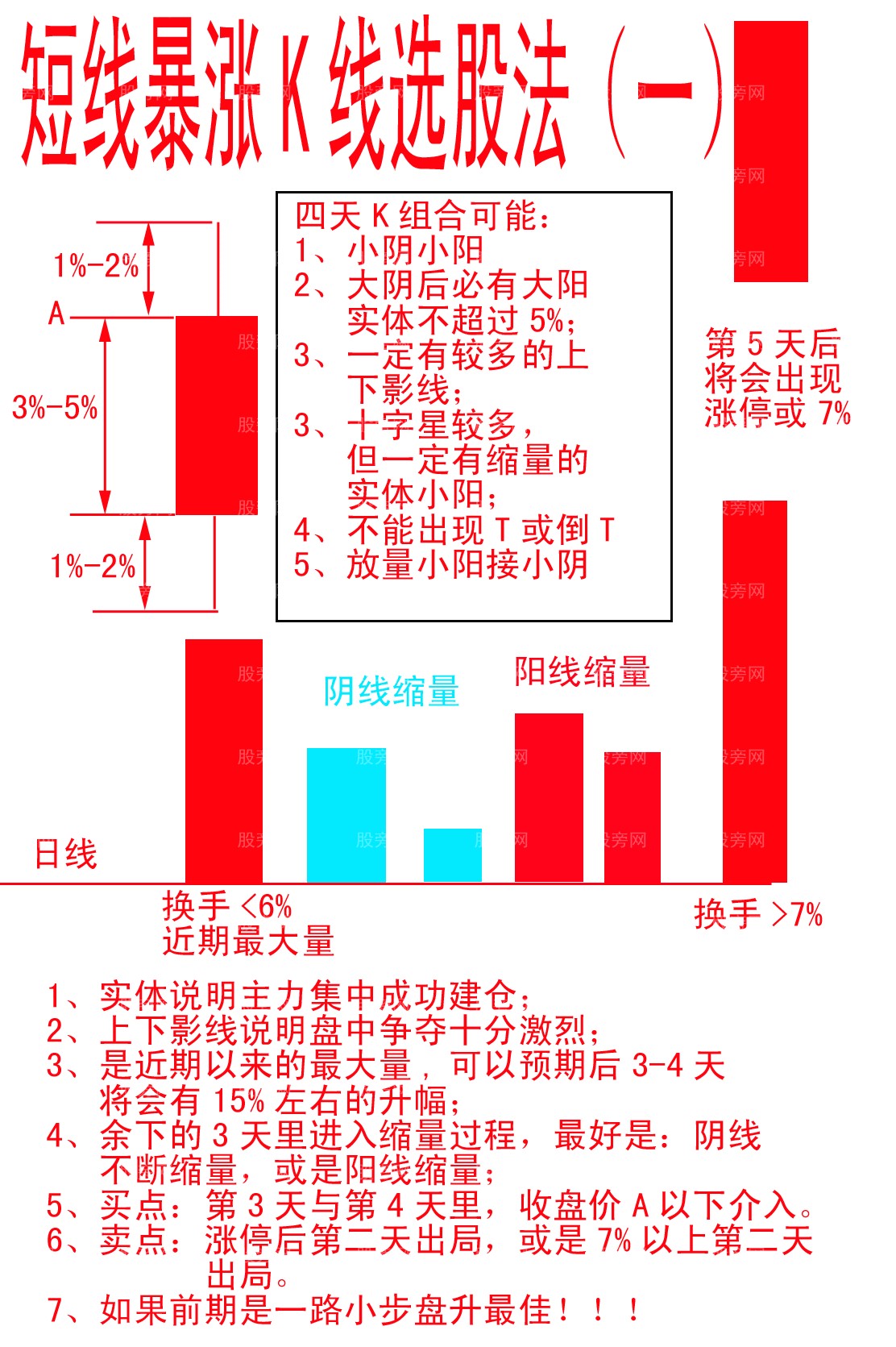 短線暴漲K線選股法