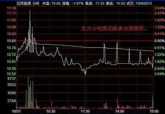 幾種經典出貨分時圖 幾種經典出貨分時圖