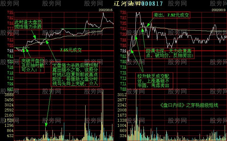 增強短線盤感的分時圖