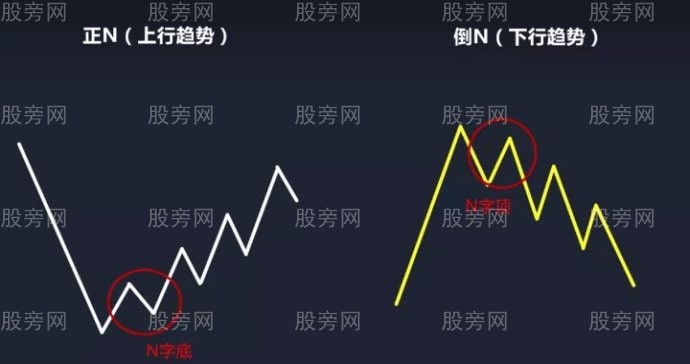 N字形態制定交易計劃 N字形態制定交易計劃