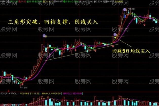 強勢啟動個股回檔支撐買入法 強勢啟動個股回檔支撐買入法