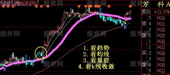 主升浪操作的四個階段 主升浪操作的四個階段