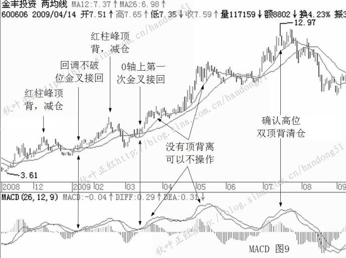 MACD基本使用原則 MACD基本使用原則
