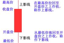 K線基礎圖形講解 K線基礎圖形講解