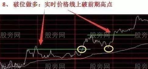 分時買賣圖解與解讀 分時買賣圖解與解讀