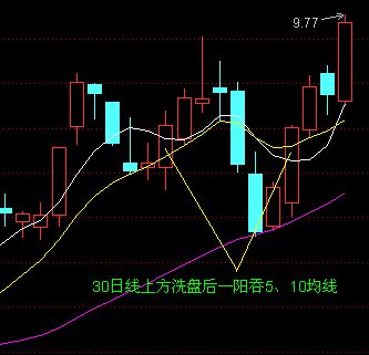 5日均線和10日均線的波動形式 5日均線和10日均線的波動形式