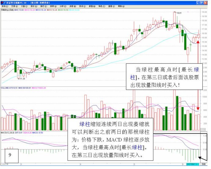 長短結合的均線系統 長短結合的均線系統