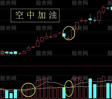 常見的日線級別上升趨勢形態