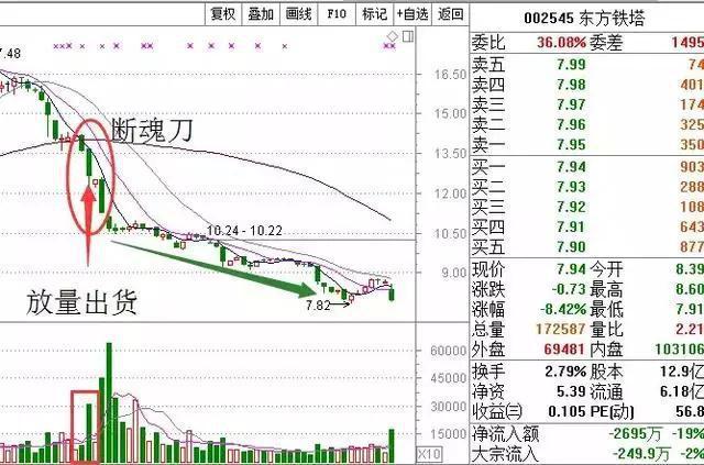 當心暗藏陷阱的五種成交量 當心暗藏陷阱的五種成交量