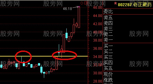 上影線中尋找黑馬 上影線中尋找黑馬