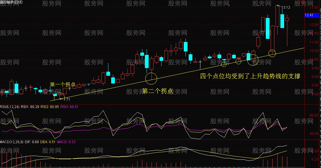 趨勢線的畫法 趨勢線的畫法