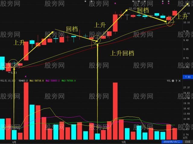 上升回檔戰法 上升回檔戰法