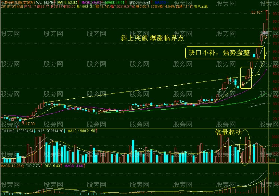 爆漲臨界點的常見形態 爆漲臨界點的常見形態
