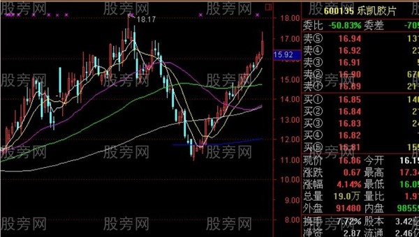 V字形反轉形態解析