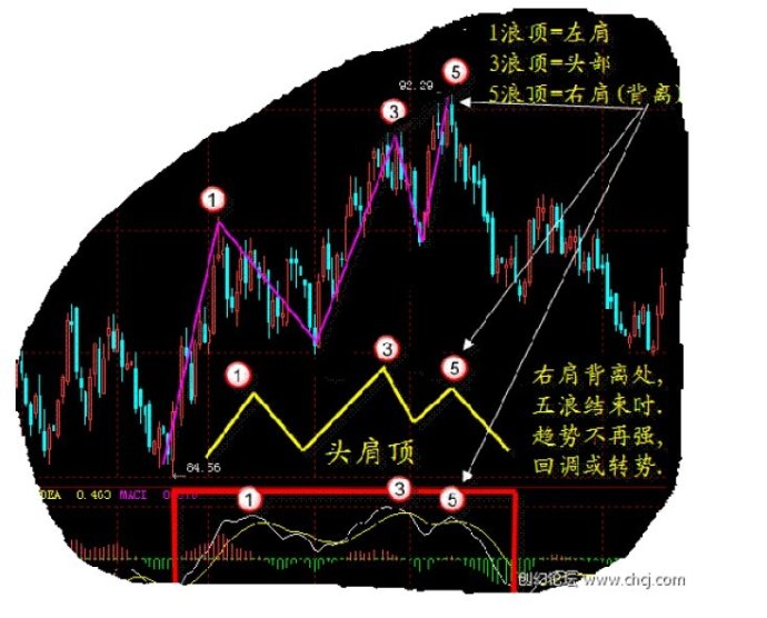 MACD使用方法大全 MACD使用方法大全