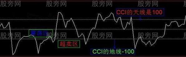 CCI指標的重要用法 CCI指標的重要用法