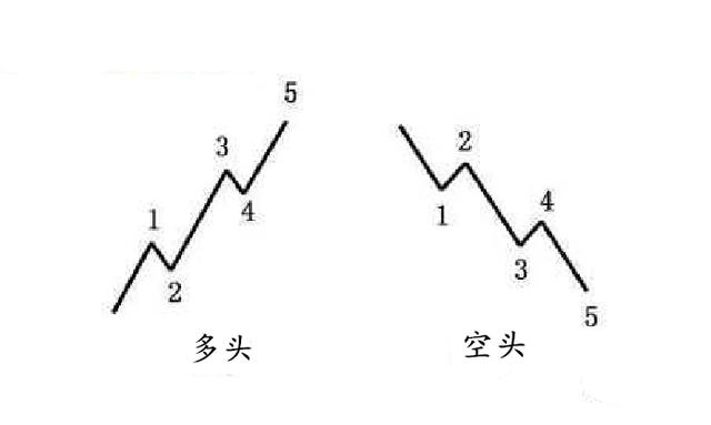 波浪理論推動浪的幾種形態 波浪理論推動浪的幾種形態