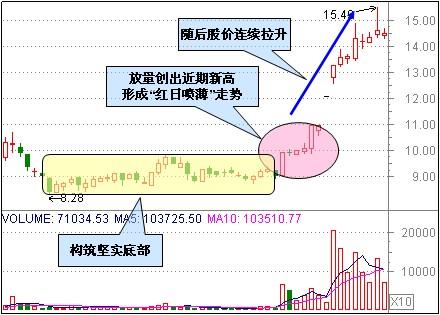 三種整理突破形態 三種整理突破形態