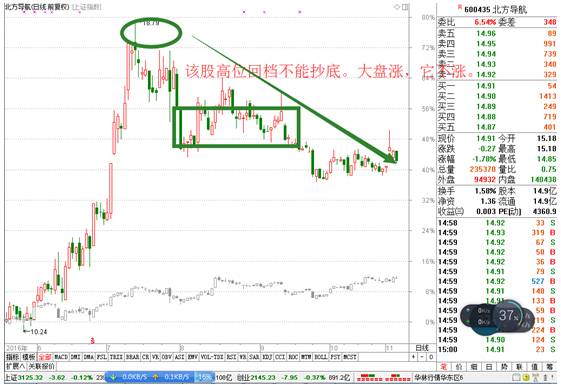不能抄底的三種情況 不能抄底的三種情況