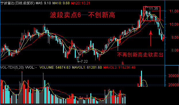 10種技術分析波段賣點