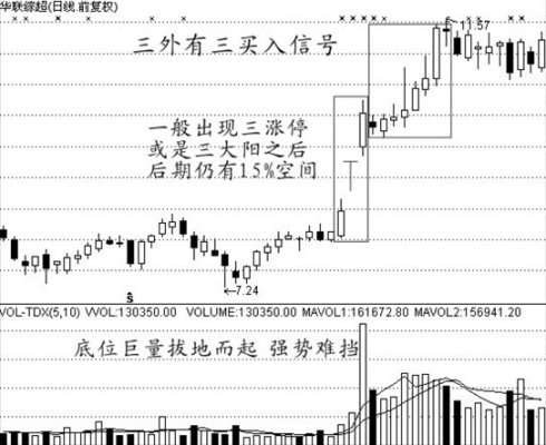 經典買入信號圖解 經典買入信號圖解