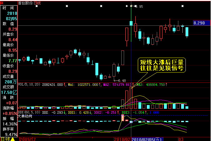 BOLL指標頂低背離