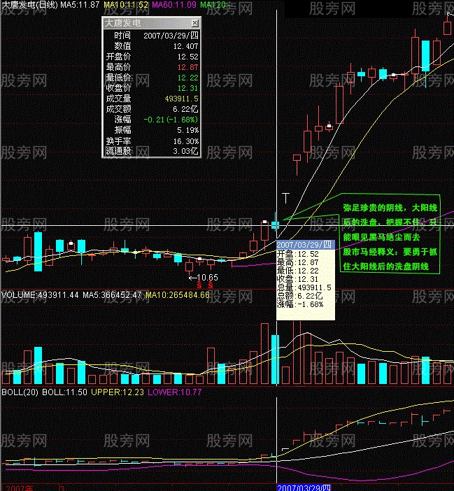 常用K線實戰經驗17式 常用K線實戰經驗17式