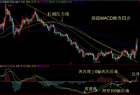 MACD四步操作手法 MACD四步操作手法