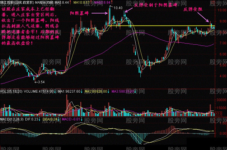 主力出貨常見的頭部形態 主力出貨常見的頭部形態