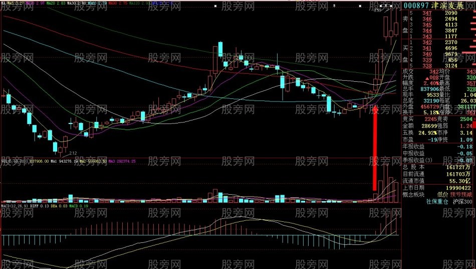 個股啟動的放量標志 個股啟動的放量標志