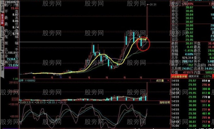 牛市裡掙大錢的方法 牛市裡掙大錢的方法