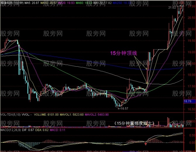 15分鐘上攻60日均線戰法