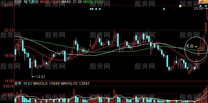 幾種常見的預示股價上漲K線組合 幾種常見的預示股價上漲K線組合