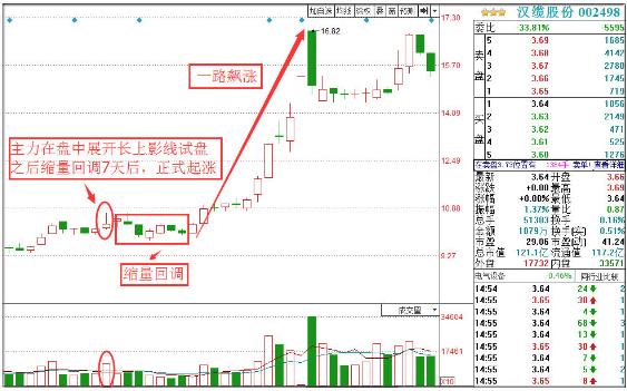主力試盤四大經典方法 主力試盤四大經典方法