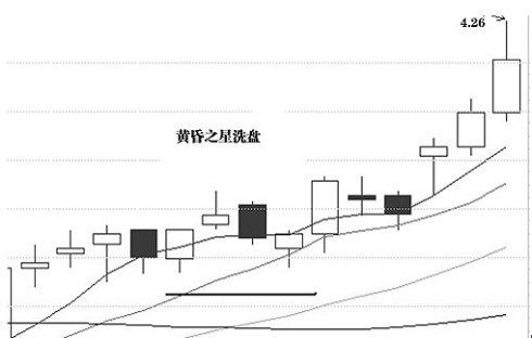 洗盤K線經典圖形 洗盤K線經典圖形